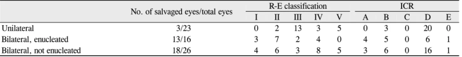 Table 5. Treatment outcome of patients with unilateral and bilateral tumors
