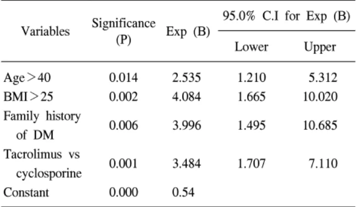 Table  2.  Development  of  post-transplant  diabetes  according  to  immunosuppressant