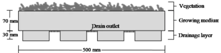 Fig. 1. Cross section of extensive modular green roof system.