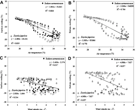 Fig. 6. Green roof surface cooling (green roof surface temperature –  concrete surface temperature) (A and C), bottom cooling  (bottom temperature –  concrete surface temperature) (B and D) affected by air temperature and wind velocity.
