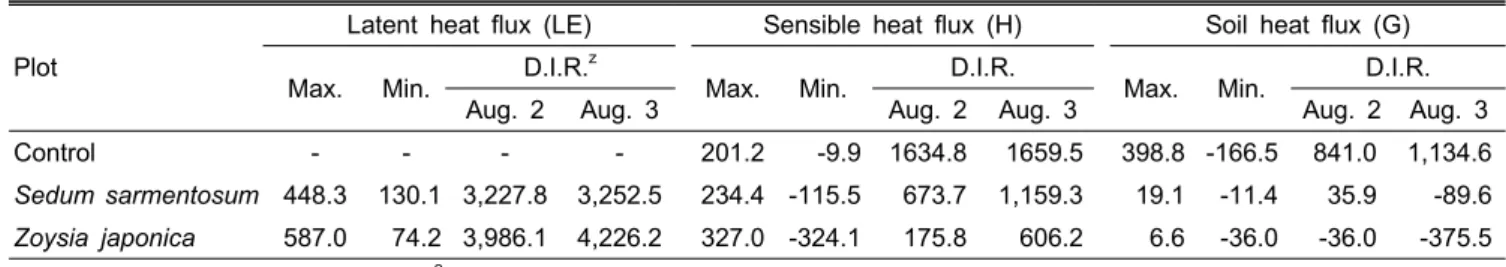 Table 6. Heat budget on experimental plots between 9 A.M. and 6 P.M. on August 2 and 3, 2012.