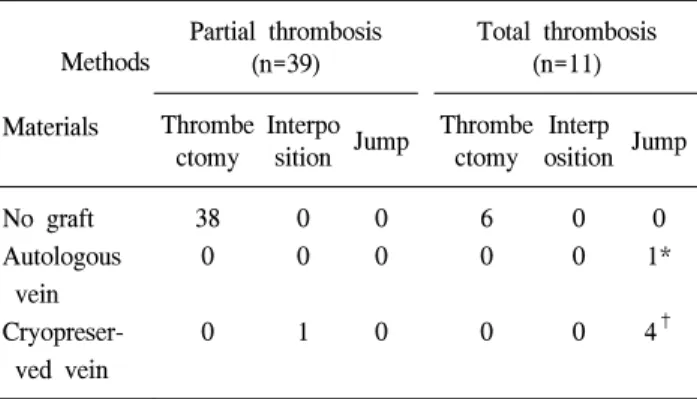 Table  2.  Operative  method  of  portal  vein  thrombosis