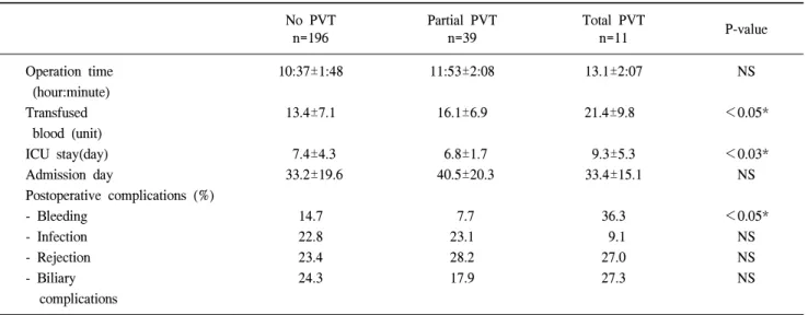 Table  3.  Effects  of  portal  vein  thrombosis  on  operation  and  immediate  postoperative  course                                   No  PVT n=196 Partial  PVTn=39 Total  PVTn=11  P-value Operation  time   (hour:minute) Transfused   blood  (unit) ICU  
