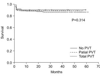 Fig.  2.  Survival  curve  among  each  groups.         4)  문맥  혈전증  환자들의  혈관  개존율  및  생존율  분 석(Fig