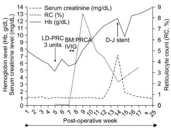 Fig.  3.  Changes  of  hemoglobin  concentration,  reticulocyte  count  during  follow  up