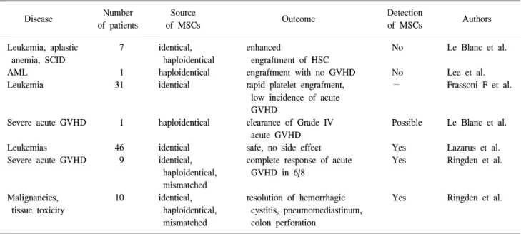 Table  1.  In  vivo  experience  of  human  mesenchymal  stem  cells  (MSCs)