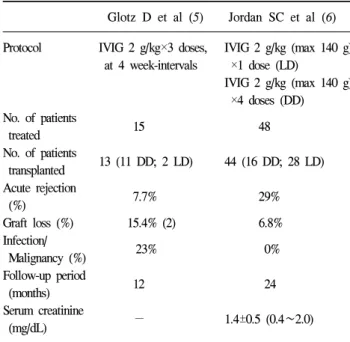 Table  2.  Desensitization  protocols  based  on  plasmapheresis Montgomery  RA, Schweitzer  EJ,