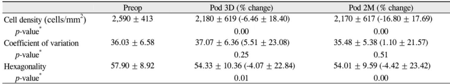 Table 2. Change of endothelial cell density, coefficient of variation and hexagonality over time