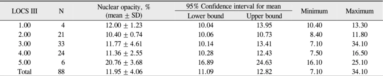 Table 3. Nuclear opacity measured with Pentacam distribution according to LOCS III classification LOCS III  N  Nuclear opacity, %