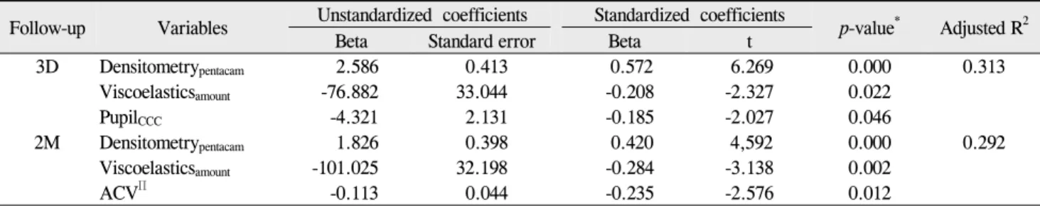 Table 5. Final stepwise, multiple regression model for predicting percentage change of endothelial cell density at  postoperative day 3 (3D) and month 2 (2M)