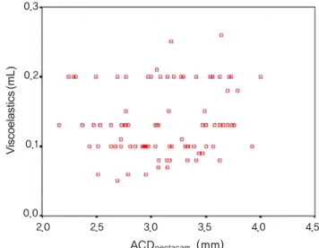 Fig. 4. Correlation between anterior chamber volume (ACV) and  injected amount of viscoelastics before capsulorrhexis (r = -0.021,  p = 0.850)