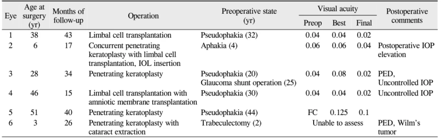 Table 4. Pre- and postoperative data for the eyes that underwent ocular surface surgery Eye Age at 