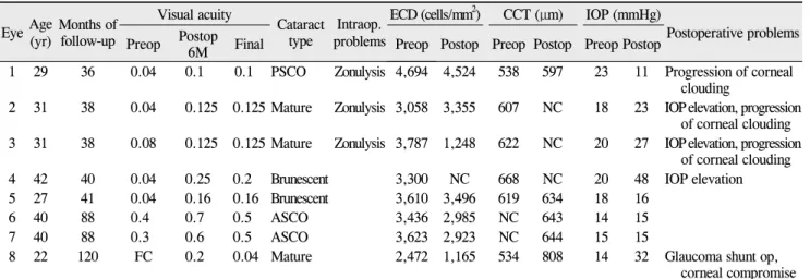 Table 5. Pre- and postoperative data for the eyes that underwent cataract surgery Eye Age (yr) Months of 