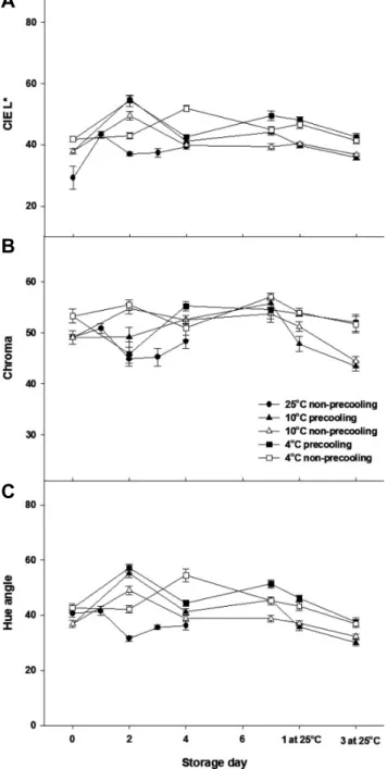 Fig. 5. Change in CIE L* (A), chroma (B), and hue angle (C)  of fruit after storage periods for 7 days at 4 o C and 10 o C and  additional shelf life for 1 and 3 days at 25 o C of ‘Charlotte’