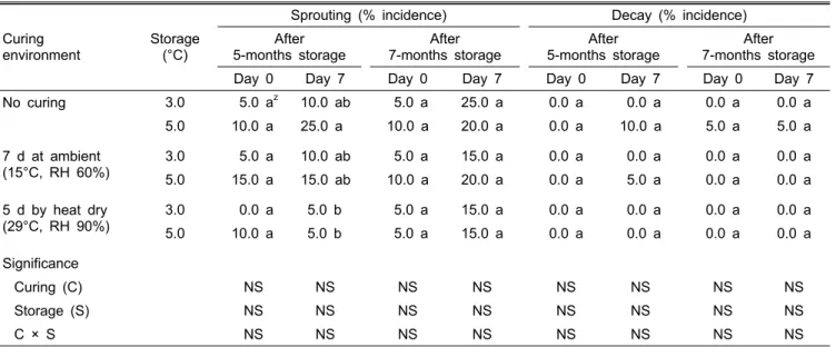 Fig. 1. Changes in weight loss of Chinese yam during storage  in 2010-2011 season as influenced by curing treatment and  storage temperature.을 들 수 있다
