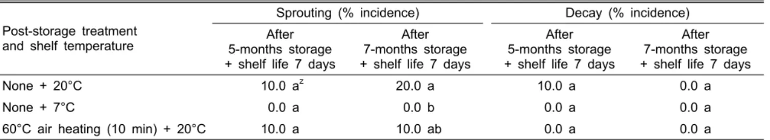 Table 9. Incidence of sprouting and decay in Chinese yam after 5 and 7-months storage plus 7-days shelf life as influenced by  post-storage treatment and shelf temperature, 2010-2011 season.