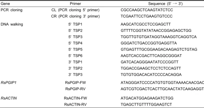 Table 1. Primer sequences used for PCR and RT-PCR analyses.