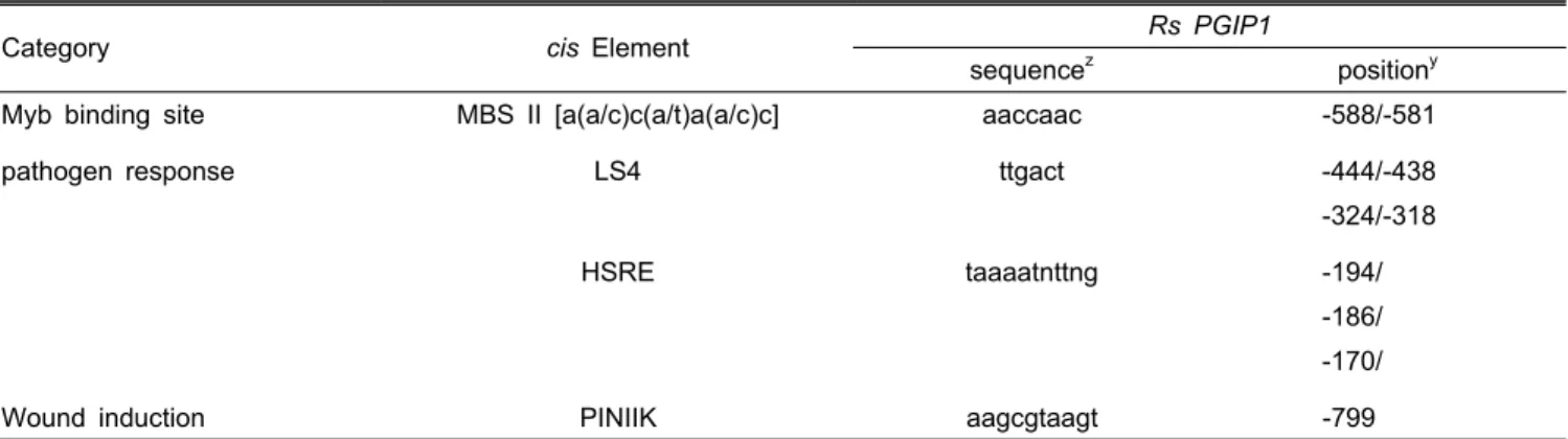 Table 2. Notable putative cis-acting elements in the RsPGIP1 promoter.