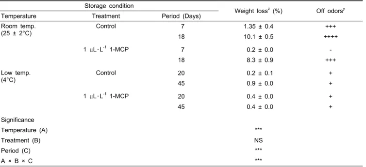 Table 1. Effect of 1-MCP and storage treatments on weight loss of Ny/PE film packaged four-year-old fresh ginseng cultivated  under shade structure at Buyeo.