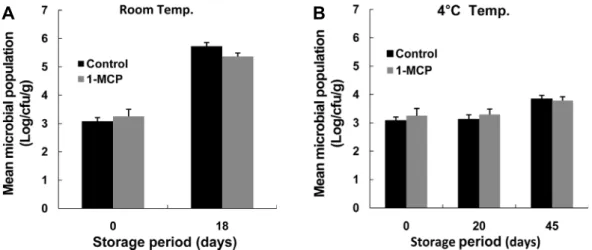 Fig. 6. Effect of 1-MCP treatments on microbial growth of Ny/PE film packaged four-year-old fresh ginseng stored at room temperature  (A) and at 4°C temperature (B)