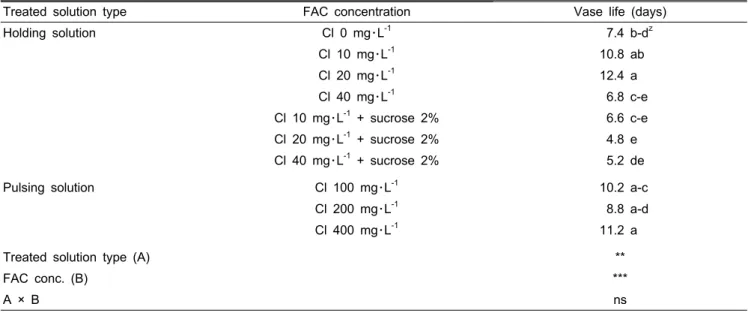 Table 1. Effect of free available chlorine (FAC) on vase life of cut flowers of ‘Brut’ rose