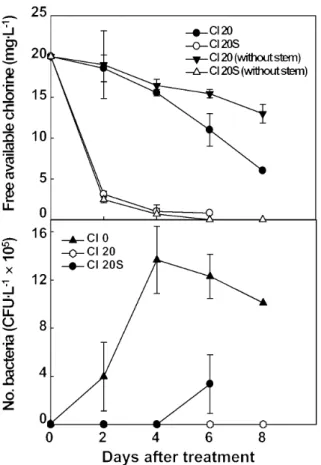 Fig. 3. Changes in concentration of free available chlorine and  number of bacteria in the vase solution with or without cut  rose stem