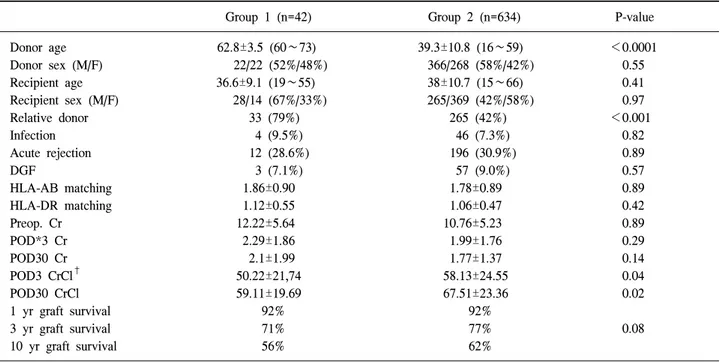 Table  1.  Chracteristics  of  elderly  group  donor  and  younger  donor  group