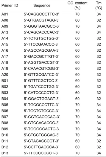 Table 2. Random decamer primers used for RAPD with GC  content (%) and melting temperature (Tm).