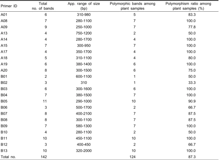 Table 3. Total number of amplicons, number of polymorphic fragments, and percent polymorphism assayed by PCR using 24  random decamer primers in eleven peony species.