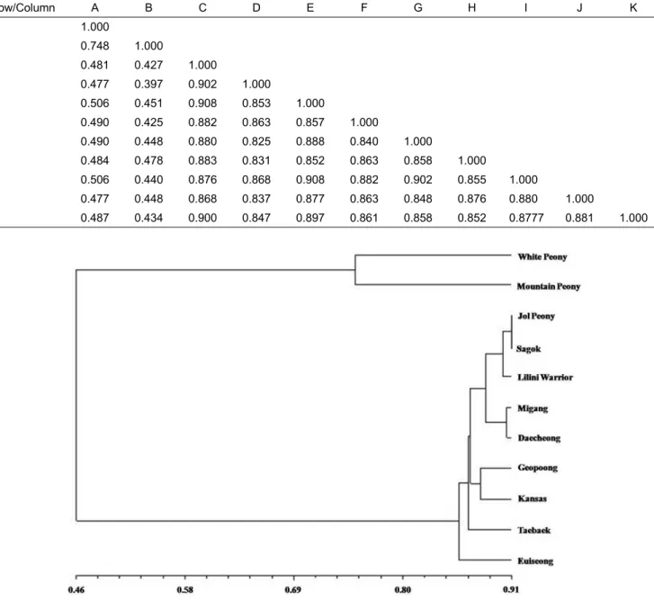 Table 4. Similarity matrix of peony species analyzed using Nei’s original measures of genetic identity