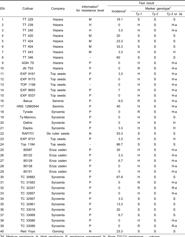 Table 1. Results of bioassay and molecular marker evaluation for the TYLC- resistance of diverse F 1  tomato cultivars.