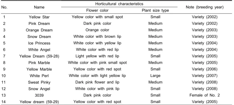 Table 1. List of 14 Phalaenopsis  varieties used for SSR and SRAP analysis.