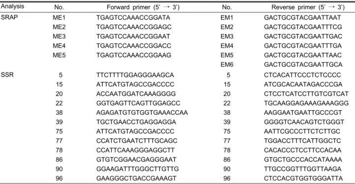 Table 2. Sequence information of the 11 SRAP primers and 12 SSR primers used this study