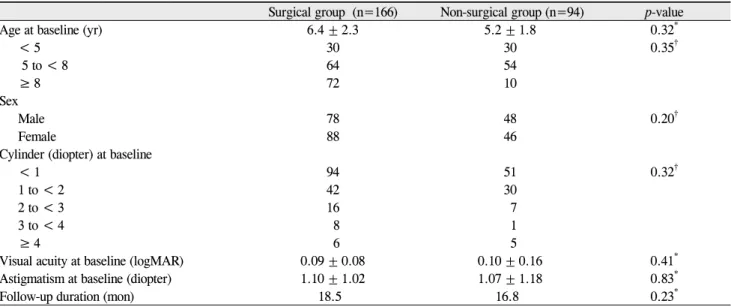 Table 2. Demographic features of the surgical and the non-surgical groups