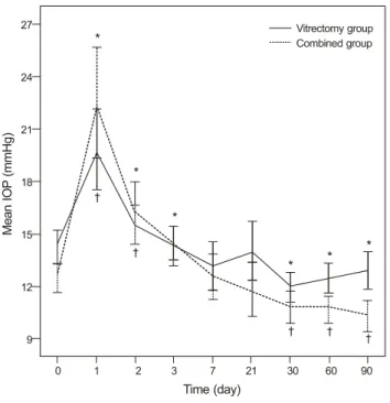 Table 2. The sequential changes of intraocular pressure (IOP) after surgery in the vitrectomy group and the combined  group
