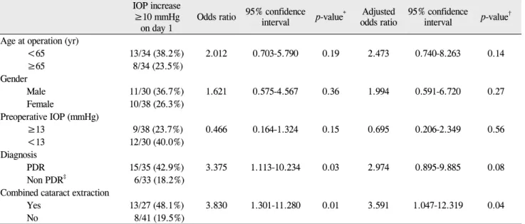 Table 4. Univariate and multivariate analysis for risk factors of early intraocular pressure (IOP) elevation ≥10 mmHg  on postoperative day one after vitrectomy