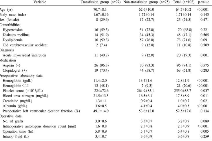 Table 1. Demographic, preoperative, and operative characteristics