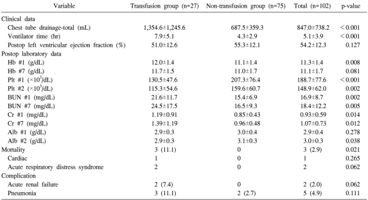 Table 2. Postoperative characteristics and clinical outcome