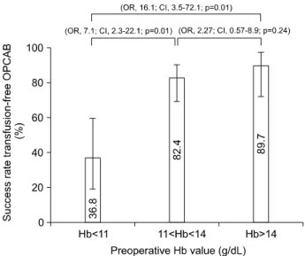 Fig. 1. Success rate of OPCAB without transfusion according to pre- pre-operative Hb level