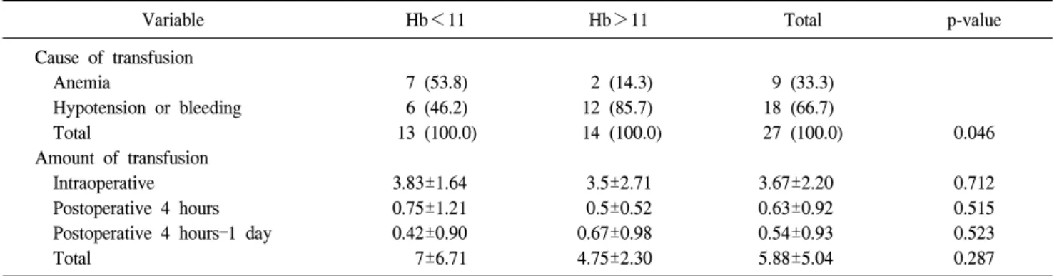 Table 3. Transfusion profile
