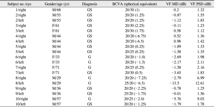 Table 1. Demographics and clinical characteristics of study participants