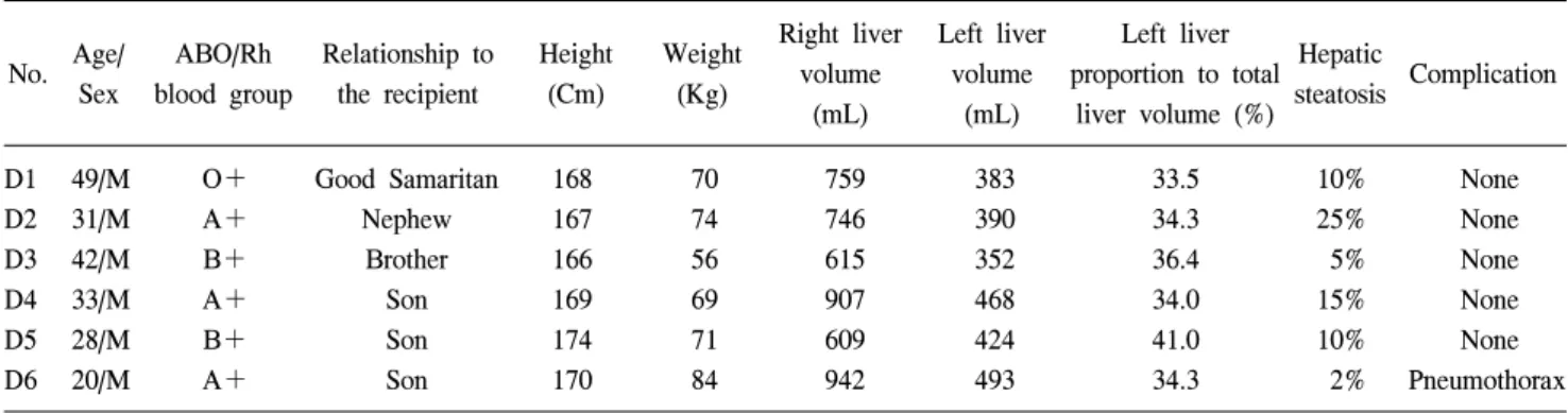 Table  1.  Demographic  profiles  of  living  donors  undergoing  donor  exchange  program  for  liver  transplantation No