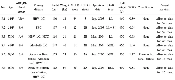 Table  2.  Demographic  profiles  of  the  recipients  undergoing  donor  exchange  program  for  liver  transplantation No
