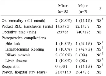 Table  3.  Comparison  of  perioperative  data  between  minor  resection  and  major  resection*