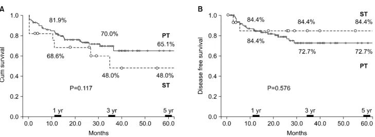 Fig.  1.  Comparison  of  Survival  rate  between  primary  transplantation  (PT)  and  salvage  transplantation  (ST)  for  HCC