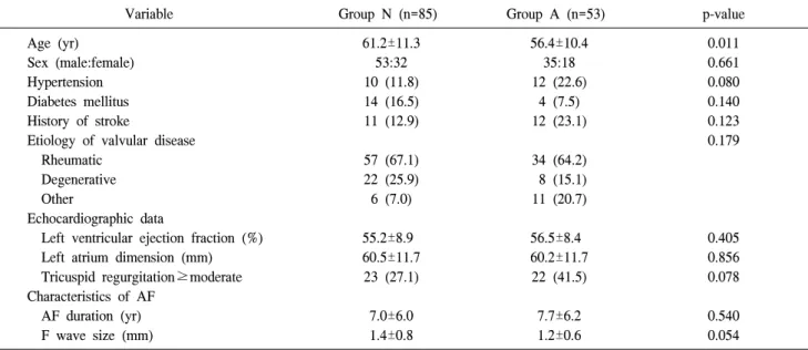 Table 1. The demographic data, echocardiographic parameters and characteristics of atrial fibrillation of the study patients