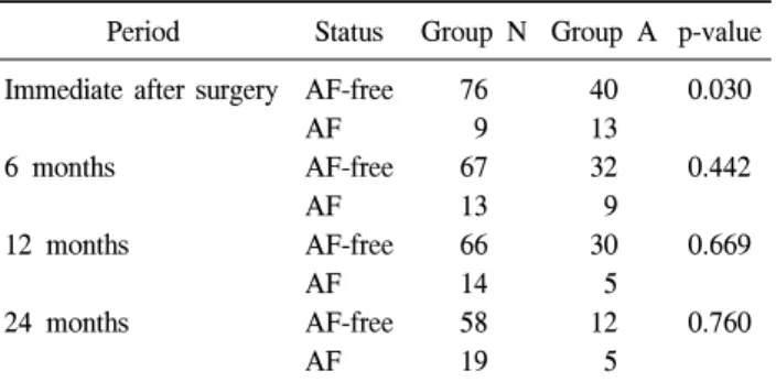 Table 5. Risk factor analysis for presence of atrial fibrillation at 1 year after maze operation