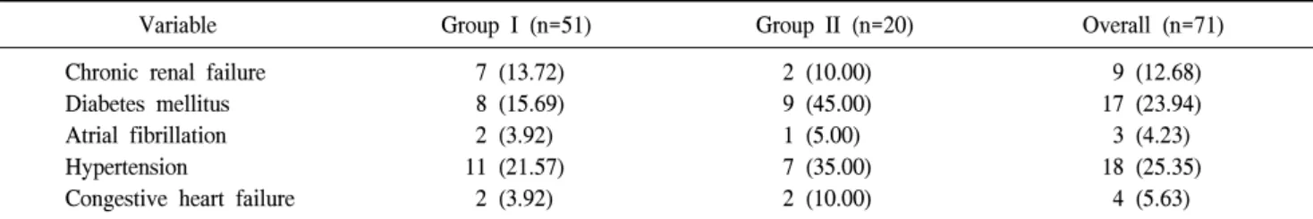 Table 1. Underlying medical condition of the patient who received an extracorporeal membrane oxygenation insertion over 1,440 minutes (n=71)
