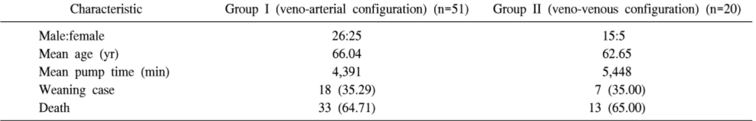 Table 2. Basal characteristics based on the extracorporeal membrane oxygenation configuration