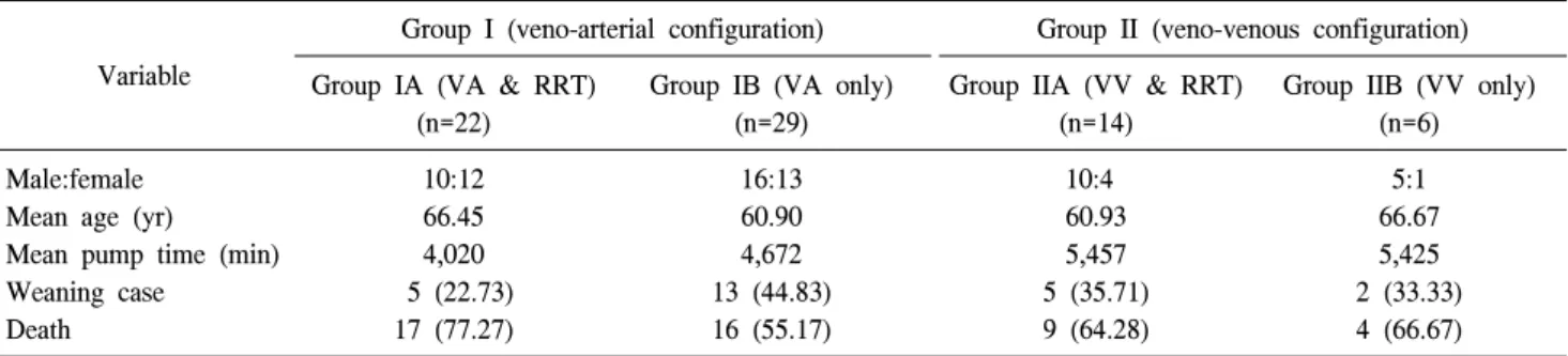 Table 6. Basal characteristics based on whether renal replacement therapy was conducted for each ECMO configuration Variable